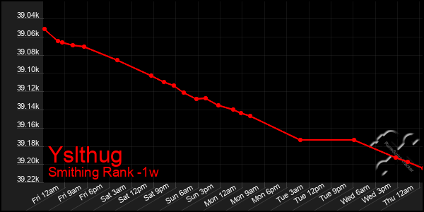 Last 7 Days Graph of Yslthug