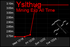 Total Graph of Yslthug