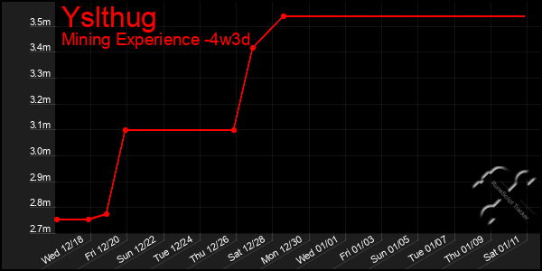 Last 31 Days Graph of Yslthug