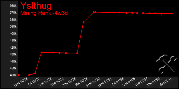 Last 31 Days Graph of Yslthug