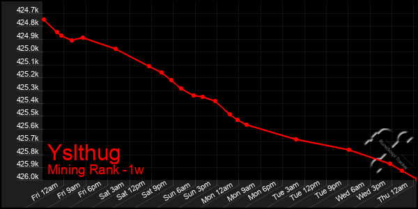 Last 7 Days Graph of Yslthug