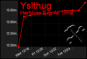 Total Graph of Yslthug