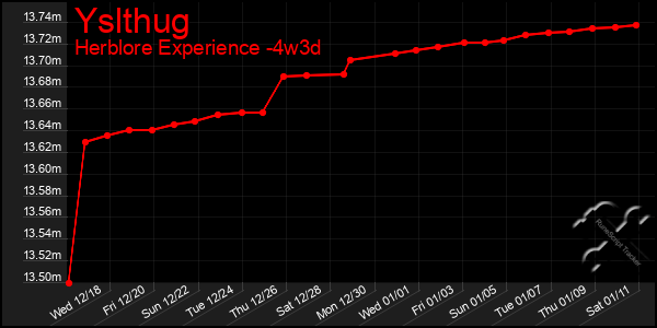 Last 31 Days Graph of Yslthug