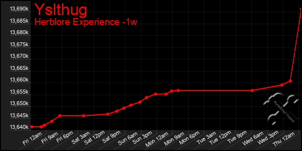 Last 7 Days Graph of Yslthug