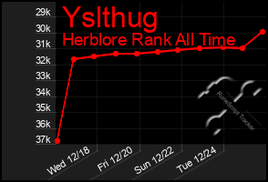 Total Graph of Yslthug