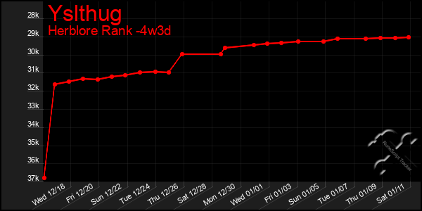 Last 31 Days Graph of Yslthug