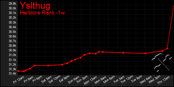 Last 7 Days Graph of Yslthug