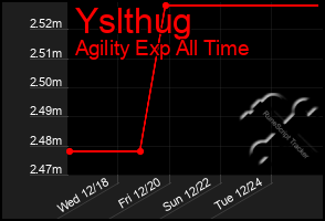 Total Graph of Yslthug