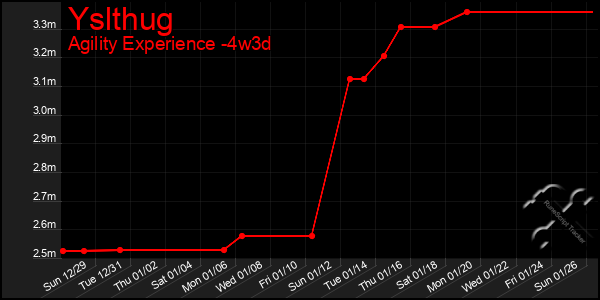 Last 31 Days Graph of Yslthug