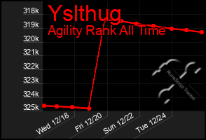 Total Graph of Yslthug