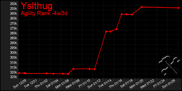 Last 31 Days Graph of Yslthug