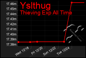 Total Graph of Yslthug