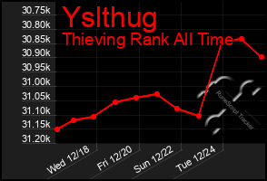 Total Graph of Yslthug