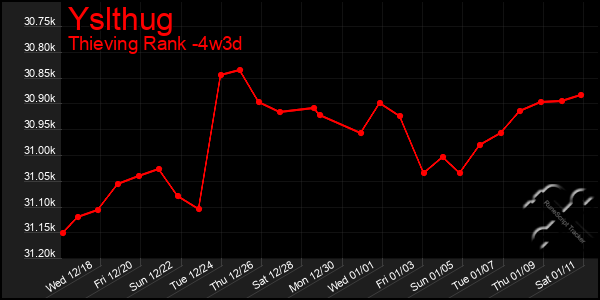 Last 31 Days Graph of Yslthug