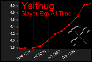 Total Graph of Yslthug