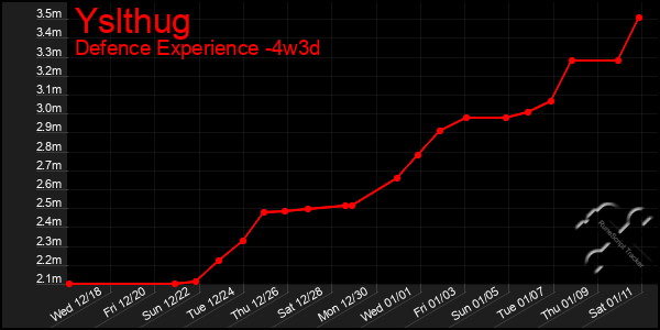 Last 31 Days Graph of Yslthug