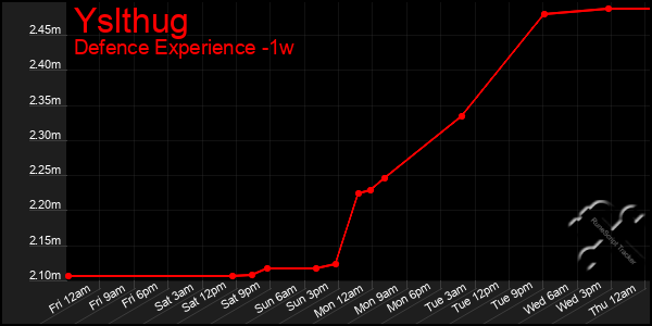 Last 7 Days Graph of Yslthug