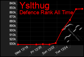 Total Graph of Yslthug