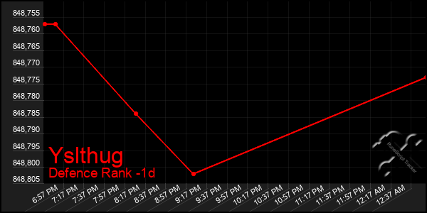 Last 24 Hours Graph of Yslthug