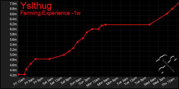 Last 7 Days Graph of Yslthug