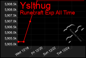 Total Graph of Yslthug