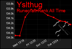 Total Graph of Yslthug