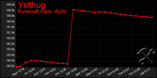 Last 31 Days Graph of Yslthug