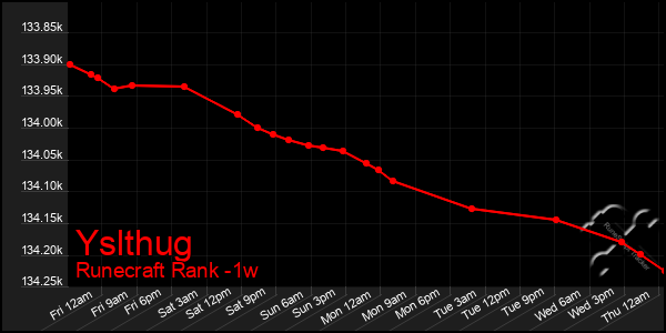 Last 7 Days Graph of Yslthug