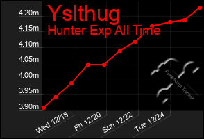 Total Graph of Yslthug