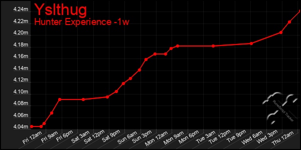 Last 7 Days Graph of Yslthug