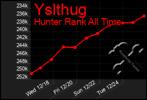 Total Graph of Yslthug