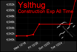 Total Graph of Yslthug