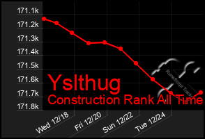 Total Graph of Yslthug