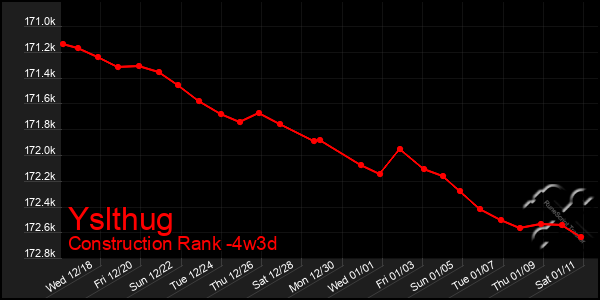 Last 31 Days Graph of Yslthug