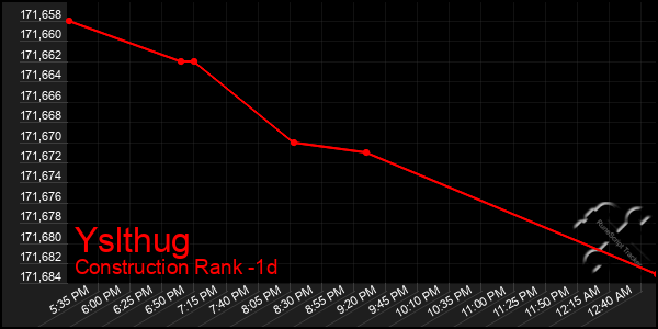 Last 24 Hours Graph of Yslthug