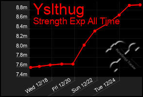 Total Graph of Yslthug