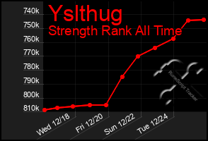 Total Graph of Yslthug