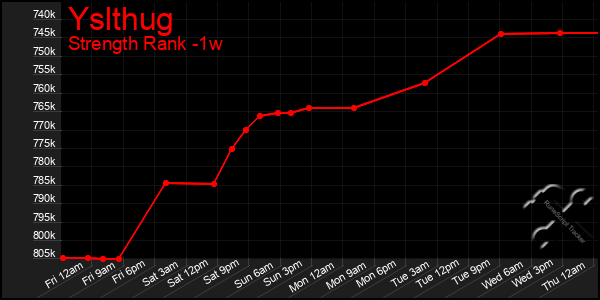 Last 7 Days Graph of Yslthug