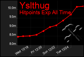 Total Graph of Yslthug