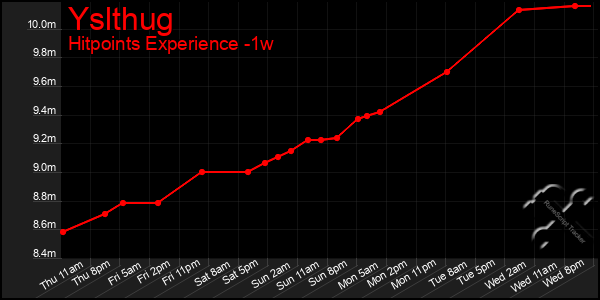 Last 7 Days Graph of Yslthug