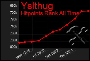 Total Graph of Yslthug