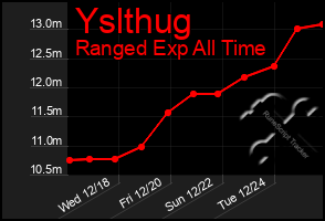 Total Graph of Yslthug