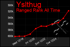 Total Graph of Yslthug