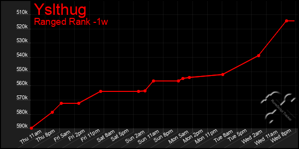 Last 7 Days Graph of Yslthug