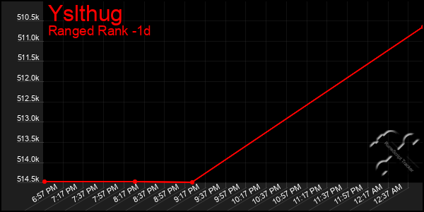 Last 24 Hours Graph of Yslthug