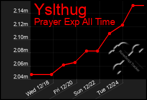 Total Graph of Yslthug