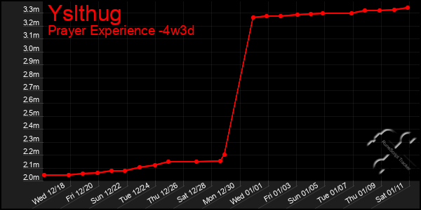 Last 31 Days Graph of Yslthug