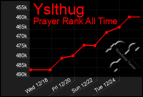 Total Graph of Yslthug