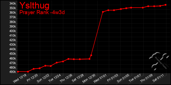 Last 31 Days Graph of Yslthug