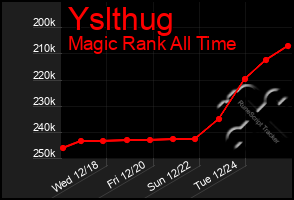 Total Graph of Yslthug